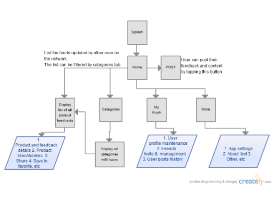 Flow Chart Of Krush App Map