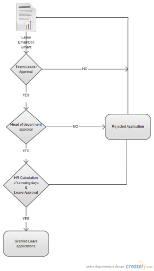 Flow Chart Of Leave Work Flow