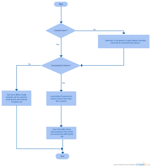 Flow Chart Of Legrand Home Offline Depict