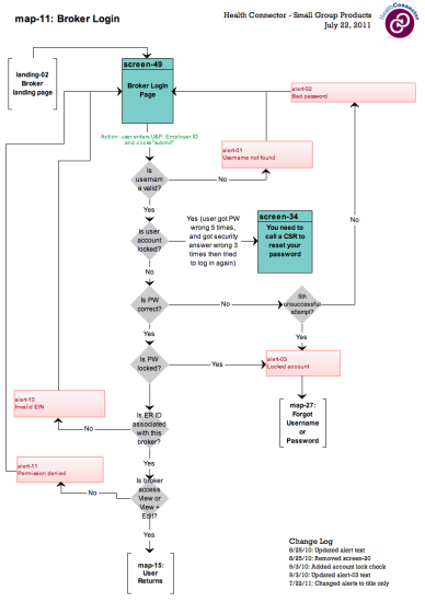 Flow Chart Of Map Broker Login