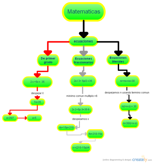 Flow Chart Of Matematicas Alex