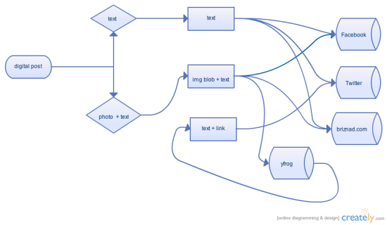 Flow Chart Of Mobile Post Routing