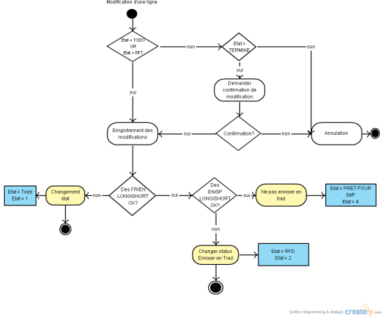 Flow Chart Of Modification Ligne