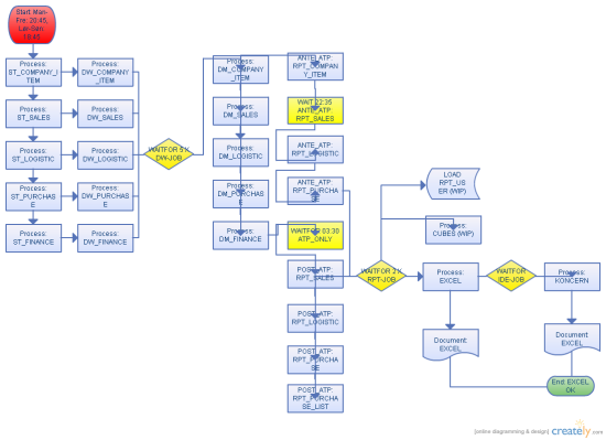 Flow Chart Of Natjob