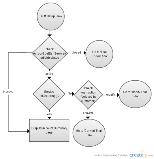 Flow Chart Of OEM Setup Flow