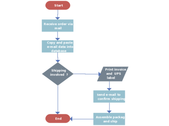 Flow Chart Of Order Processing With Shipping