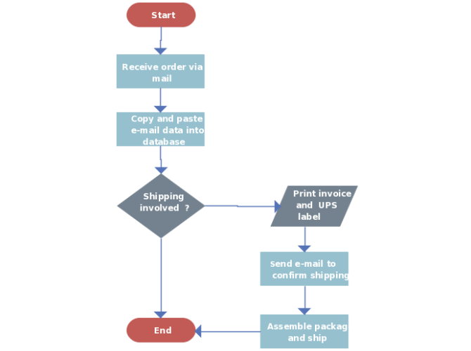 Processing Flow Chart