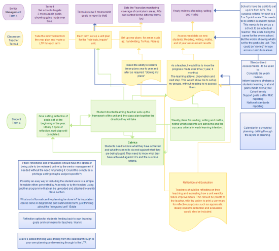 Flow Chart Of Planning And Assessment School And Year Long View