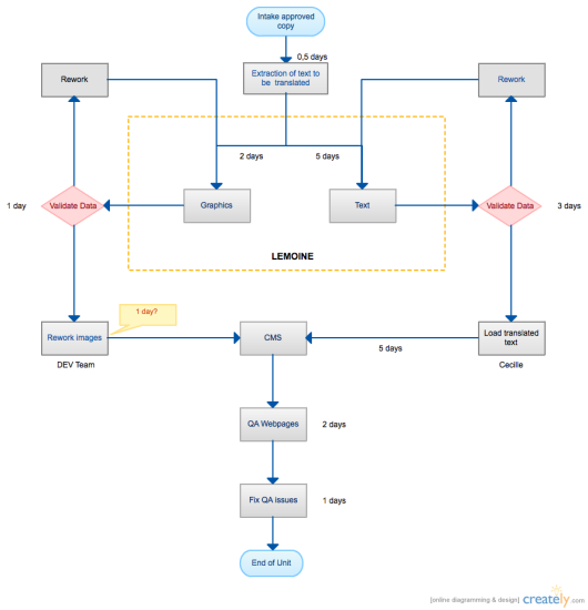 Flow Chart Of Process Translation
