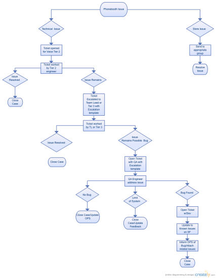 Flow Chart Of QA Bug