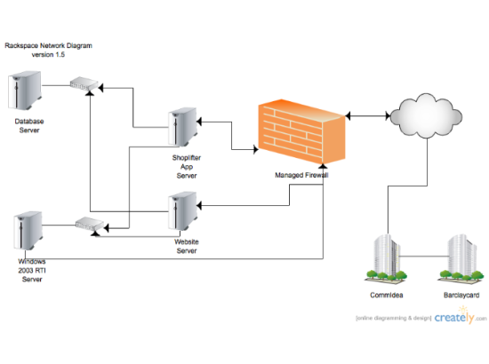 Flow Chart Of Rackspace Network Diagram