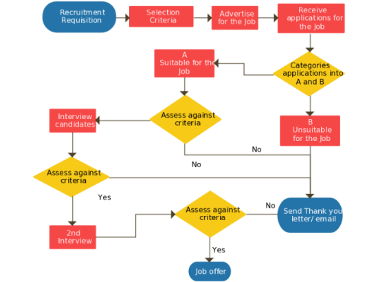 Flow Chart Of Recruitment Process