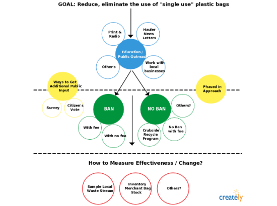 Flow Chart Of Recycle Plastic bags