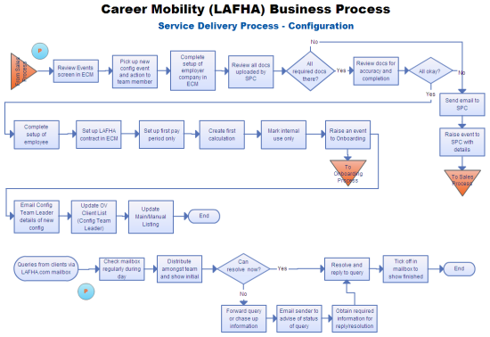 Flow Chart Of Service Delivery Process