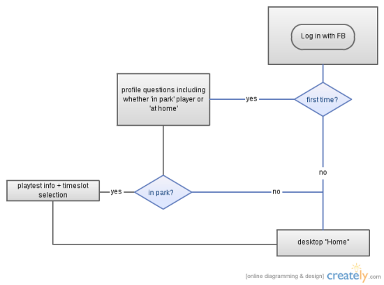 Flow Chart Of Signup Workflow