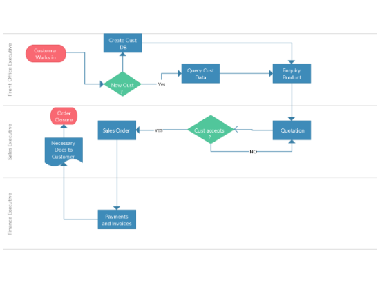 Flow Chart Of Swimlane-Universal Sales Process