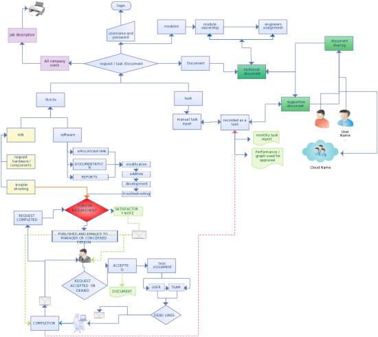 Flow Chart Of Task And Document Management