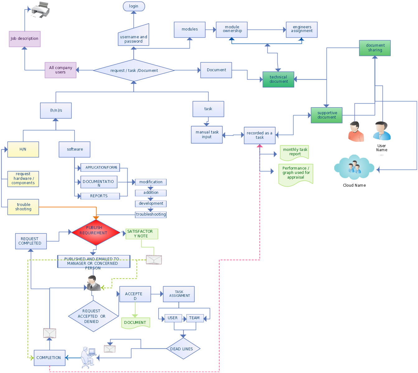 Flow Chart Of Task And Document Management Computers Hub
