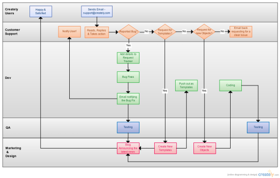 Flow Chart Of Trial SwimLane