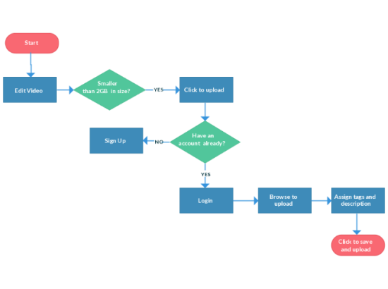 Flow Chart Of Video Upload Process