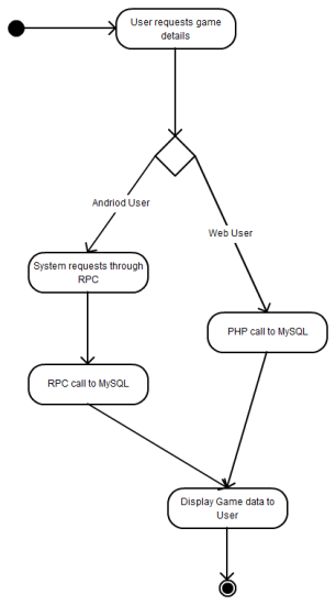 Flow Chart Of View Game Details