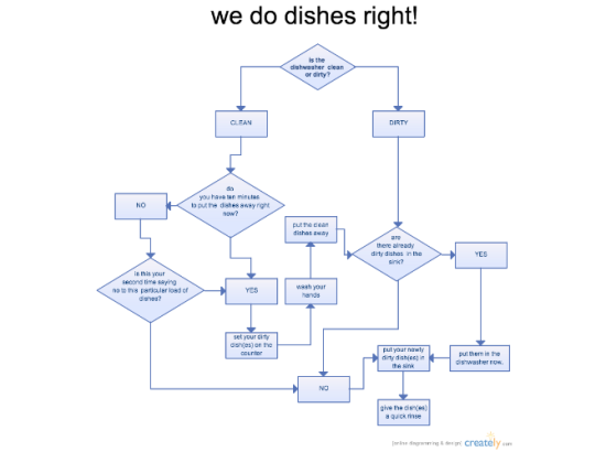 Flow Chart Of We Do Dishes Right