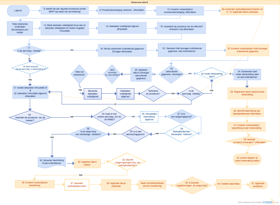 Flow Chart Of Werkproces label B