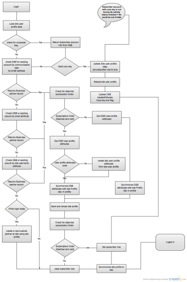 Flow Chart Of avs Login system