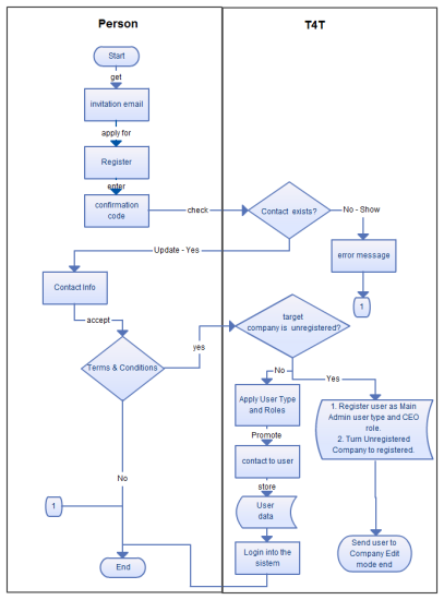 Flow Chart To Create A New ID