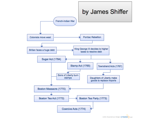 Flow Chart of Causes of The Revolutionary War