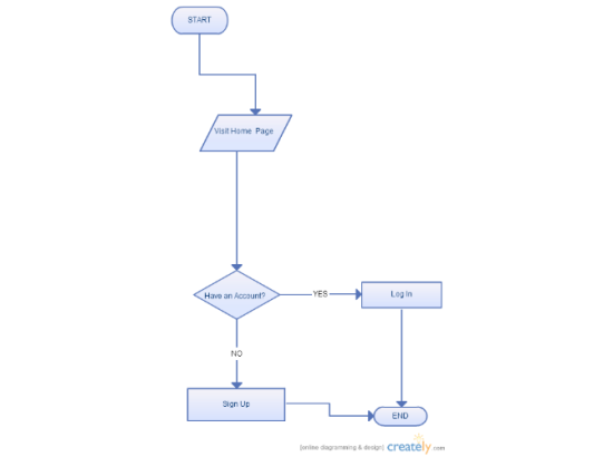 Flow Chart of Customer Account