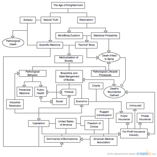 Flow Chart of Dissertation