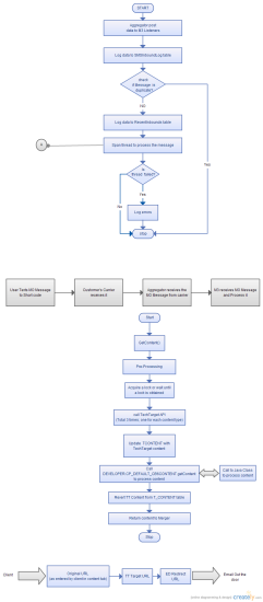 Flow Chart of ED-SMS receiver