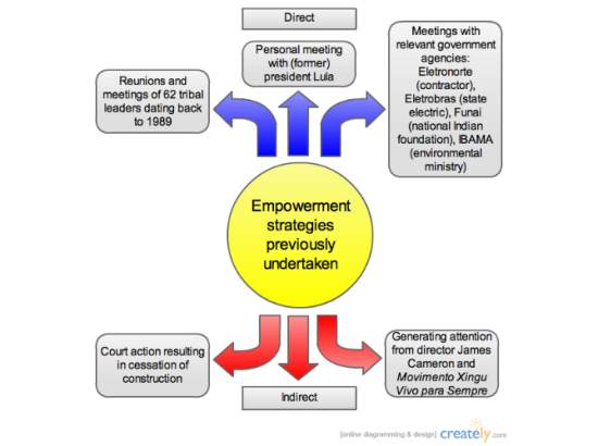 Flow Chart of Empowerment Strategies