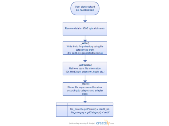 Flow Chart of File Upload Abstract