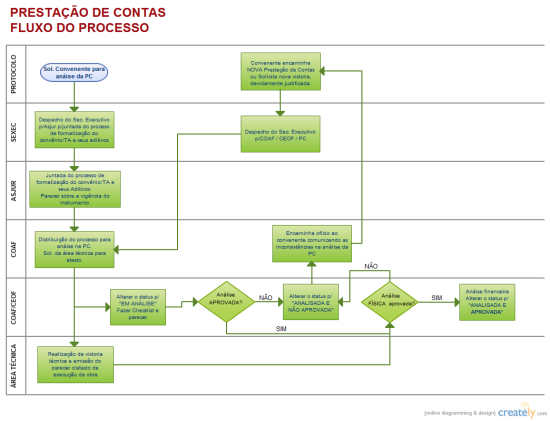 Flow Chart of Fluxo PC