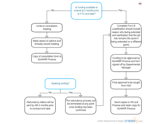 Flow Chart of Funding