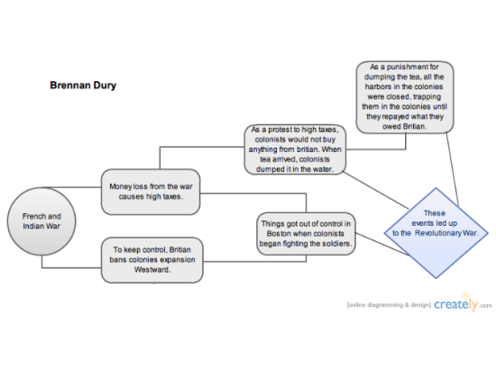 Flow Chart of Leading To The Revolutionary War