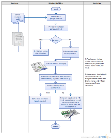 Flow Chart of Mikro Flow