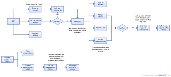 Flow Chart of Process Flow