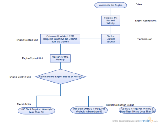 Flow Chart of SI Functional Flow