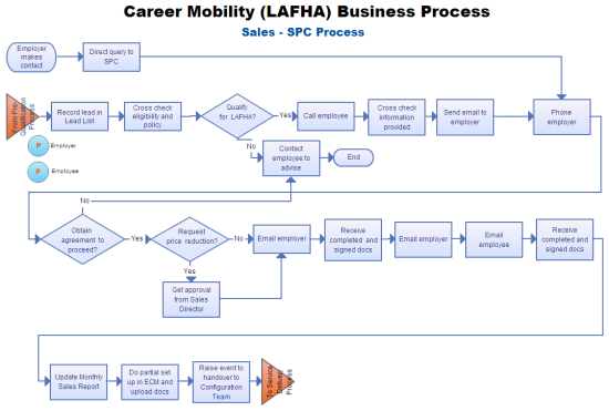 Flow Chart of Sales Process - Career Mobility