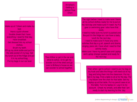 Flow Chart of School System