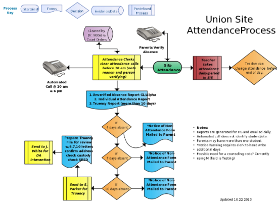 Flow Chart of Site Attendance Process