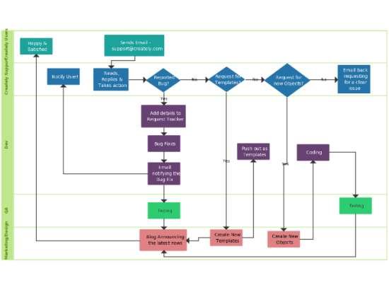 Flow Chart of Support Process