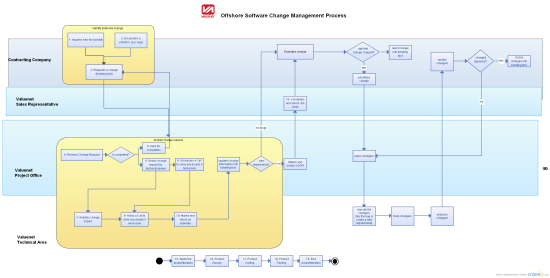 Flow Chart of ValueNet Offshore Software