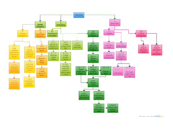 Flow Chart of Work Breakdown Structure