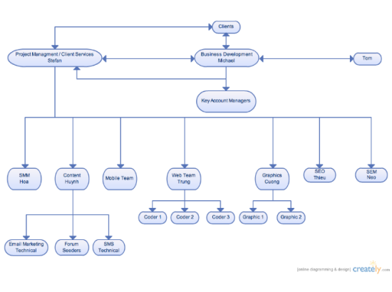 Flow Chart of Work Flow Reporting Structure