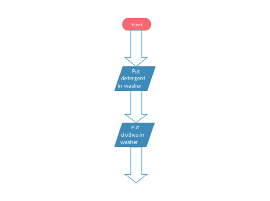 Flowchart Of Laundry