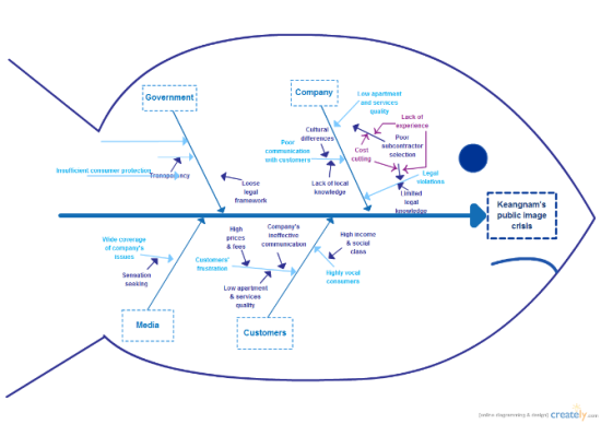 Ishikawa Diagram - Keang Nam Vina